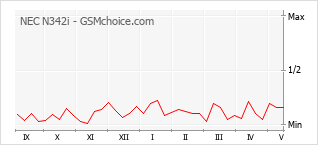 Popularity chart of NEC N342i