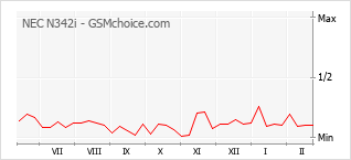 Gráfico de los cambios de popularidad NEC N342i