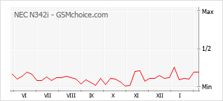 Populariteit van de telefoon: diagram NEC N342i