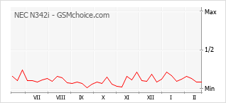 Traçar mudanças de populariedade do telemóvel NEC N342i