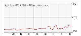 Le graphique de popularité de i-mobile iDEA 802