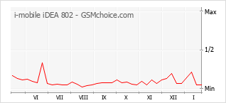 Grafico di modifiche della popolarità del telefono cellulare i-mobile iDEA 802