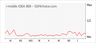 Diagramm der Poplularitätveränderungen von i-mobile iDEA 808