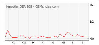 Gráfico de los cambios de popularidad i-mobile iDEA 808