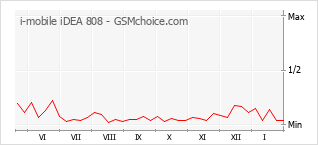 Grafico di modifiche della popolarità del telefono cellulare i-mobile iDEA 808