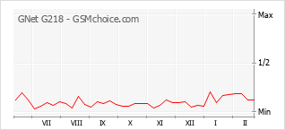 Gráfico de los cambios de popularidad GNet G218