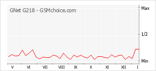 Grafico di modifiche della popolarità del telefono cellulare GNet G218