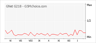 Populariteit van de telefoon: diagram GNet G218