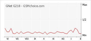 Traçar mudanças de populariedade do telemóvel GNet G218