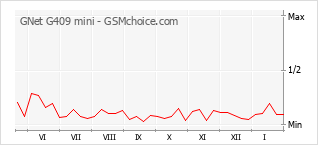 Le graphique de popularité de GNet G409 mini