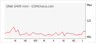 Grafico di modifiche della popolarità del telefono cellulare GNet G409 mini