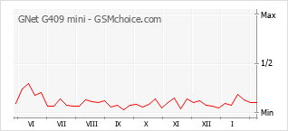 Диаграмма изменений популярности телефона GNet G409 mini