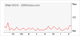 Grafico di modifiche della popolarità del telefono cellulare GNet G414i