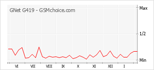 Gráfico de los cambios de popularidad GNet G419