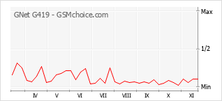 Grafico di modifiche della popolarità del telefono cellulare GNet G419