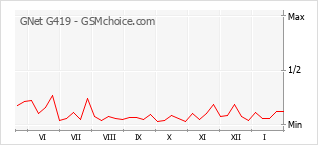 Populariteit van de telefoon: diagram GNet G419