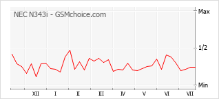 Popularity chart of NEC N343i