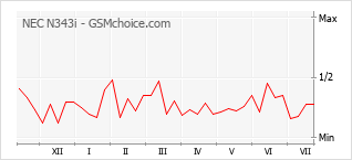 Gráfico de los cambios de popularidad NEC N343i