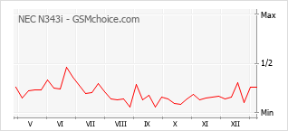 Grafico di modifiche della popolarità del telefono cellulare NEC N343i