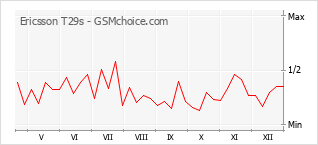 Diagramm der Poplularitätveränderungen von Ericsson T29s