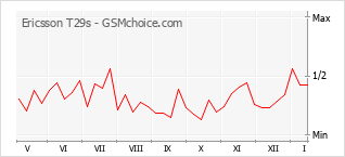 Popularity chart of Ericsson T29s