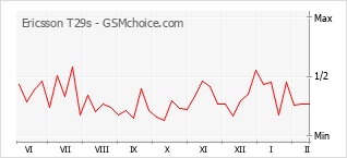 Le graphique de popularité de Ericsson T29s