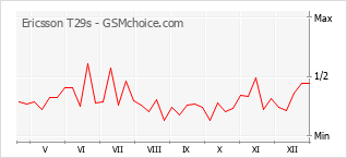 Grafico di modifiche della popolarità del telefono cellulare Ericsson T29s