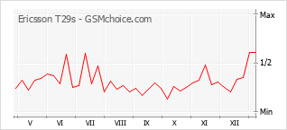 Traçar mudanças de populariedade do telemóvel Ericsson T29s
