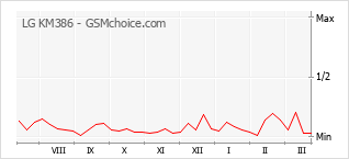 Grafico di modifiche della popolarità del telefono cellulare LG KM386