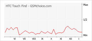 Popularity chart of HTC Touch Find