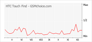 Le graphique de popularité de HTC Touch Find