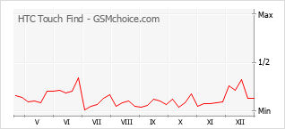 Grafico di modifiche della popolarità del telefono cellulare HTC Touch Find