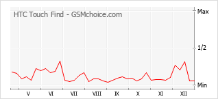 Populariteit van de telefoon: diagram HTC Touch Find