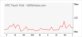 手機聲望改變圖表 HTC Touch Find