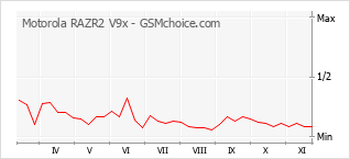 手機聲望改變圖表 Motorola RAZR2 V9x