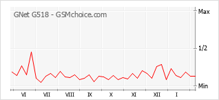 Diagramm der Poplularitätveränderungen von GNet G518