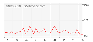 Gráfico de los cambios de popularidad GNet G518