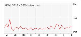 Grafico di modifiche della popolarità del telefono cellulare GNet G518