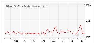 Populariteit van de telefoon: diagram GNet G518