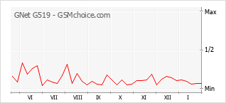 Grafico di modifiche della popolarità del telefono cellulare GNet G519