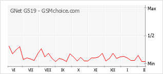 Populariteit van de telefoon: diagram GNet G519