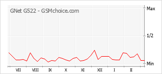 Popularity chart of GNet G522