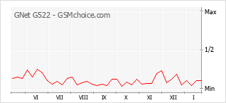 Grafico di modifiche della popolarità del telefono cellulare GNet G522