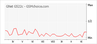 Diagramm der Poplularitätveränderungen von GNet G522c