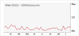 Gráfico de los cambios de popularidad GNet G522c