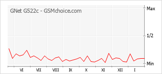 Traçar mudanças de populariedade do telemóvel GNet G522c