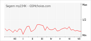 Popularity chart of Sagem my234X