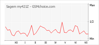 Popularity chart of Sagem my421Z