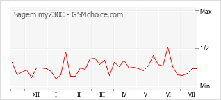 Popularity chart of Sagem my730C