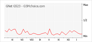 Diagramm der Poplularitätveränderungen von GNet G523